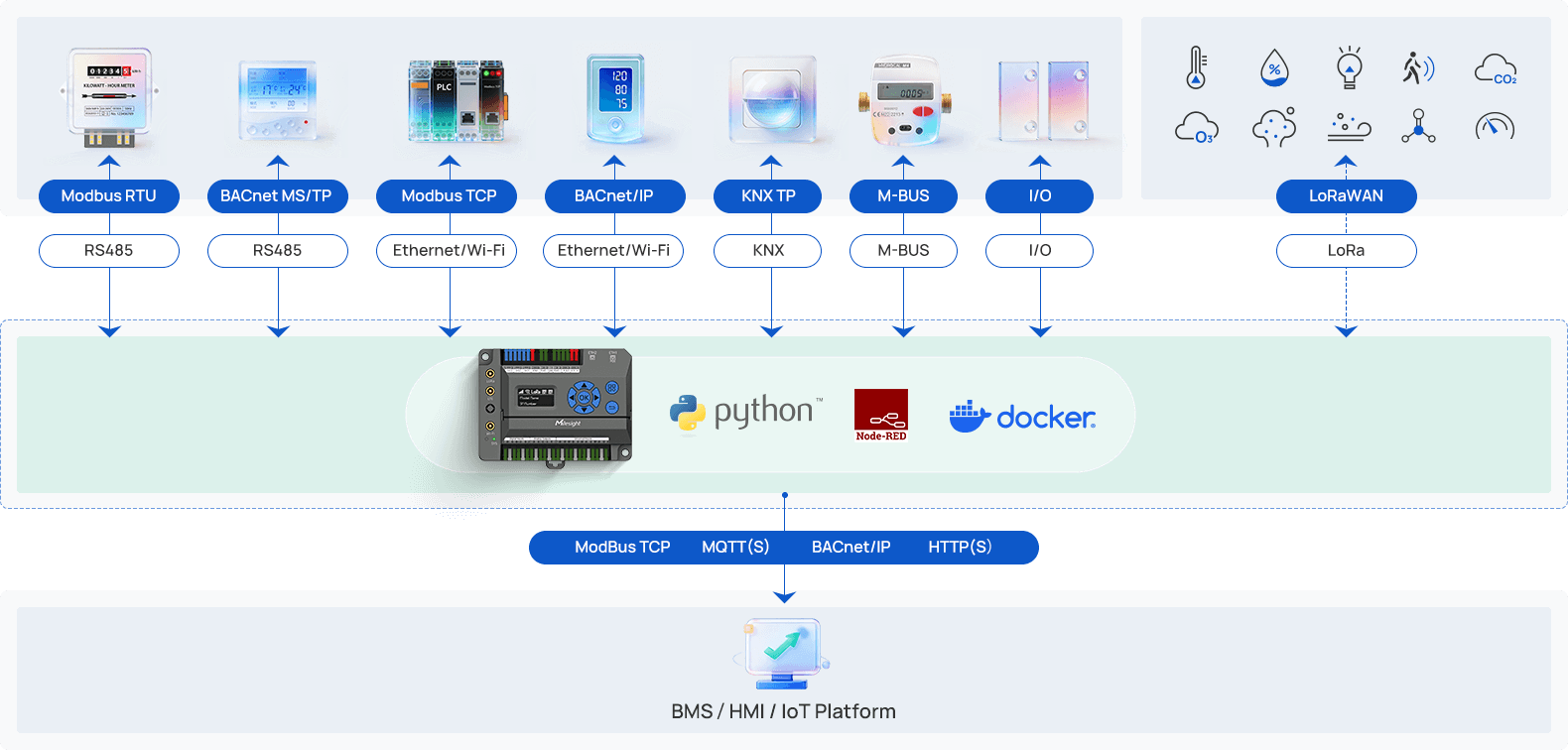 Az EG71 Building IoT Gateway működési sémája: protokollkonverzió és edge intelligence